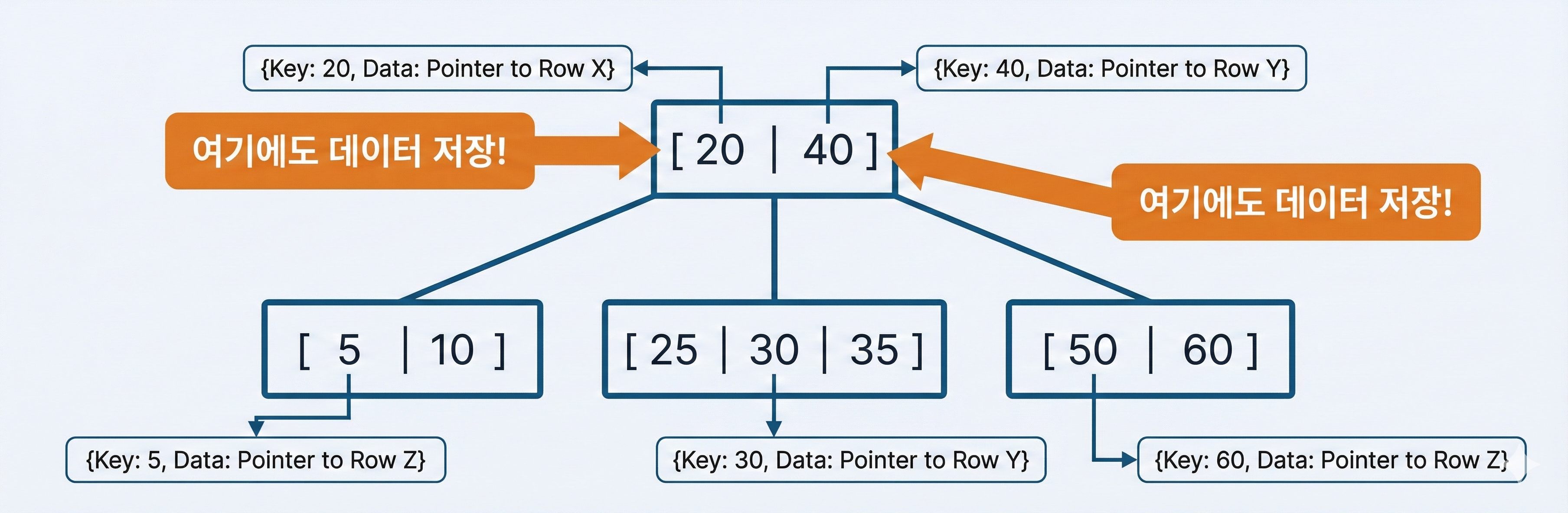 btree_internal_and_leaf_node_data_storage