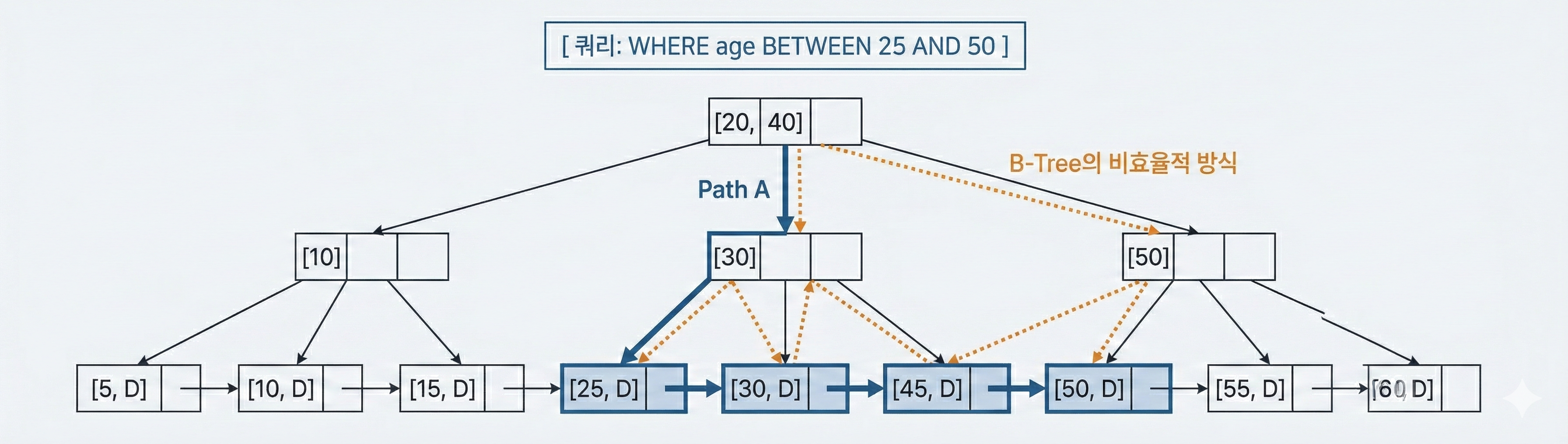 btree_range_query_traversal