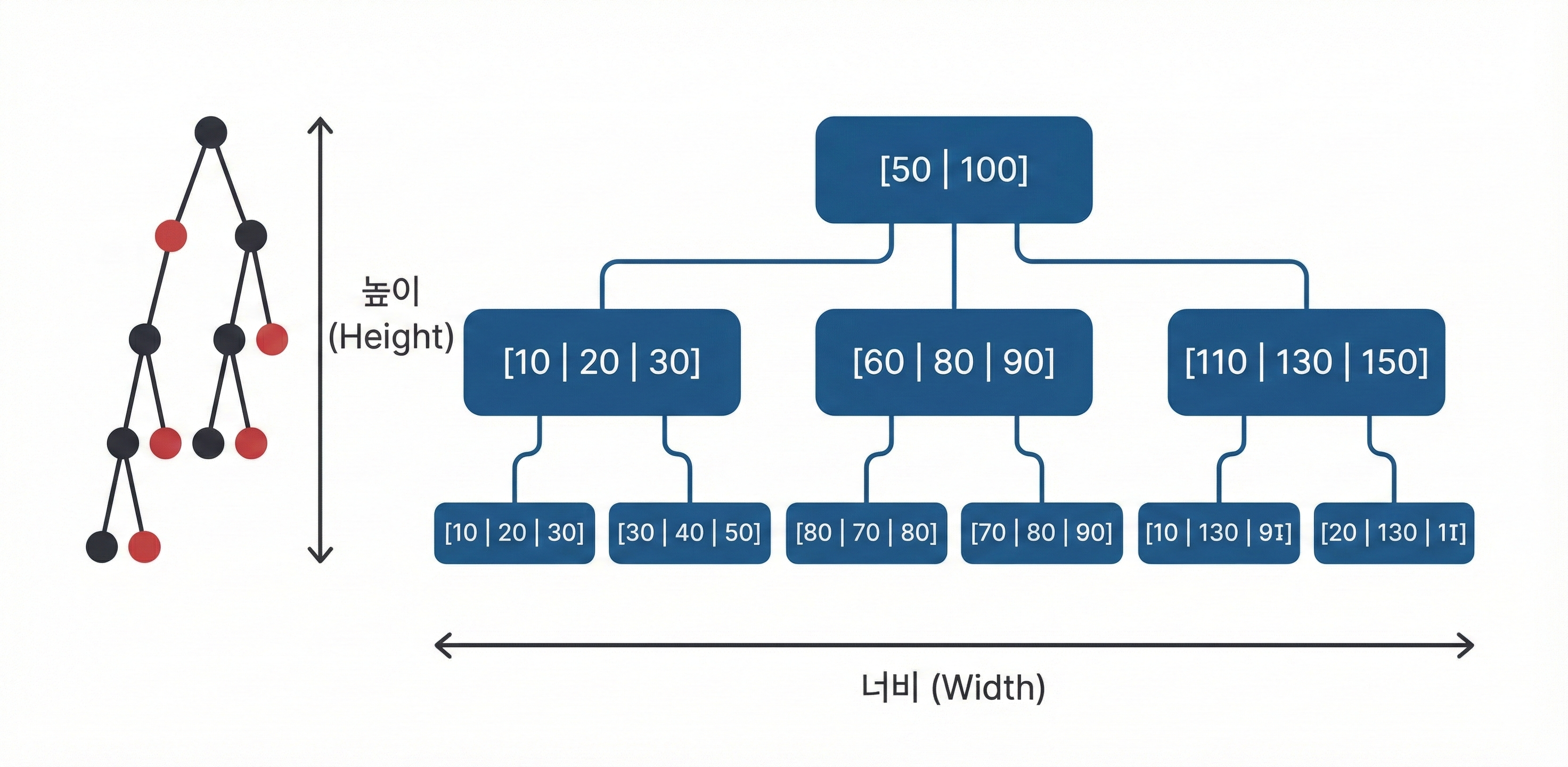btree_vs_binary_tree_height_width