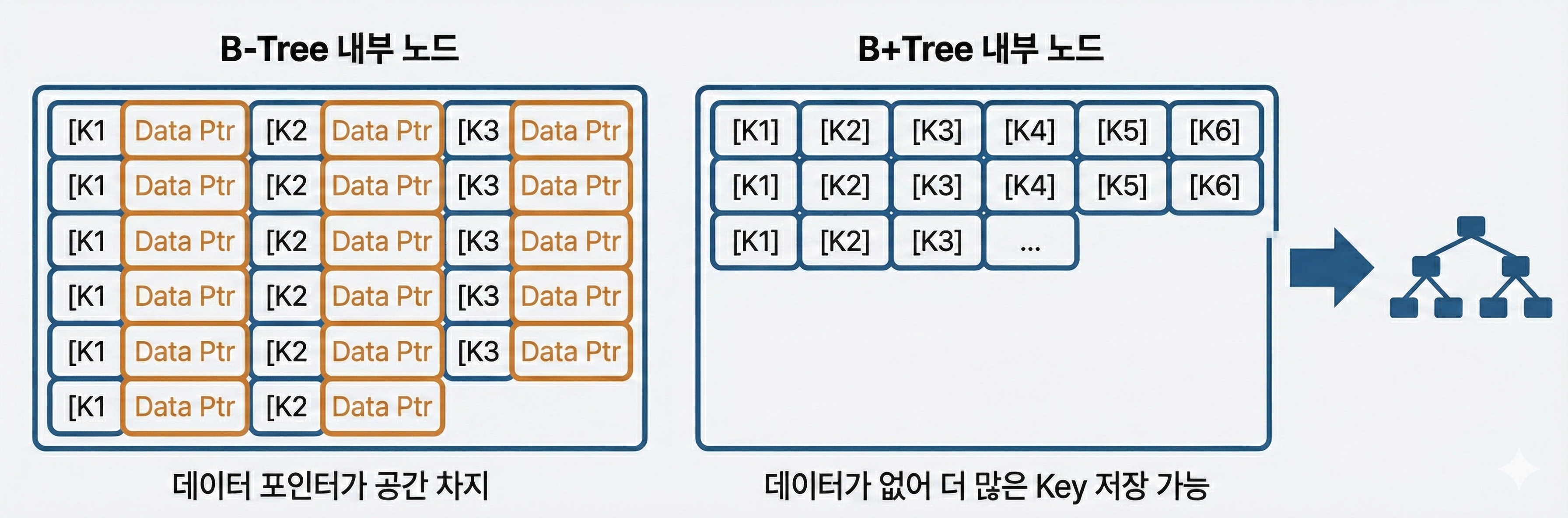 btree_vs_bplustree_internal_node_structure