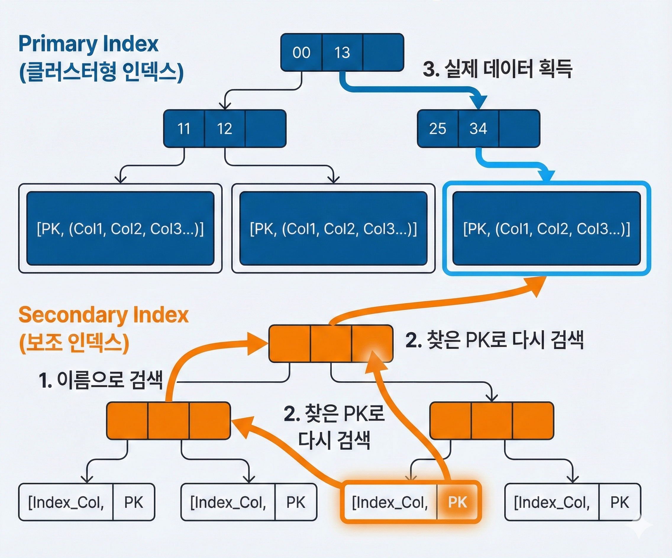 mysql-innodb-dbms-structure
